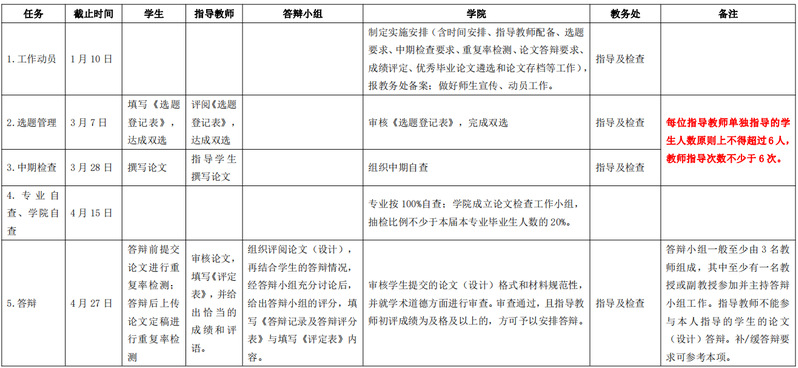  关于做好2022届本科毕业生毕业论文（设计）中期检查等工作的通知